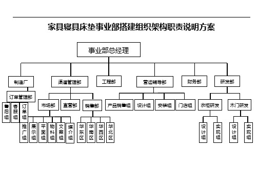 家具寝具床垫事业部搭建组织架构职责说明方案