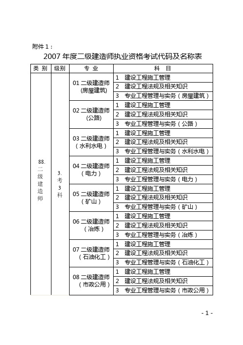 2007年度二级建造师执业资格考试代码及名称表