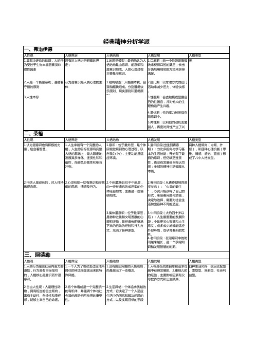 人格心理学 各流派各人物整理资料