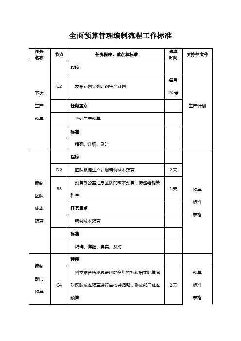 集团全面预算管理编制流程工作标准