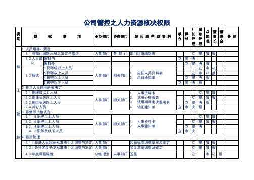 公司管控人事核决权限(人力资源权限分配表)