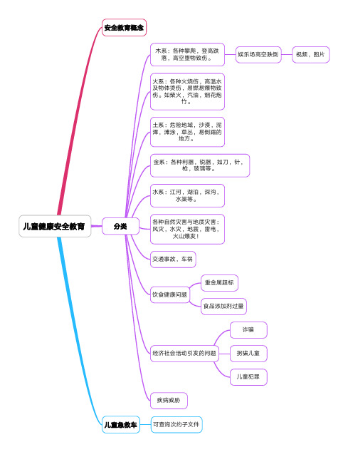 安全教育思维导图