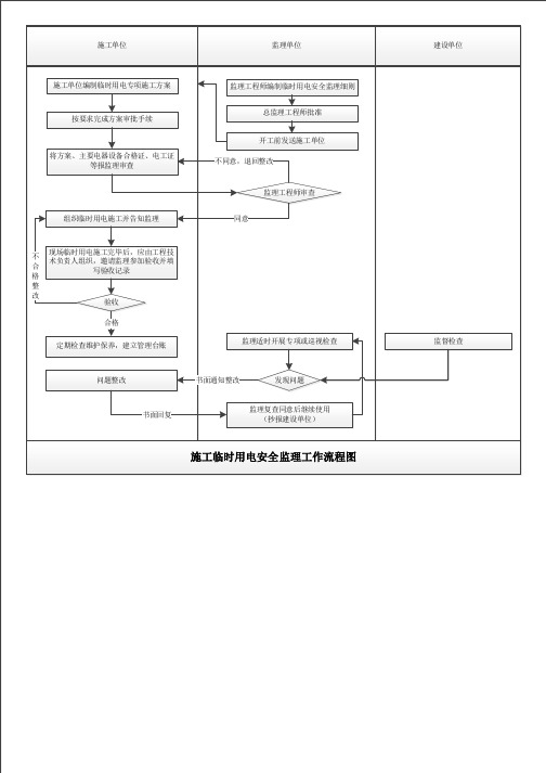 【安全】施工临时用电监理工作流程图visio版