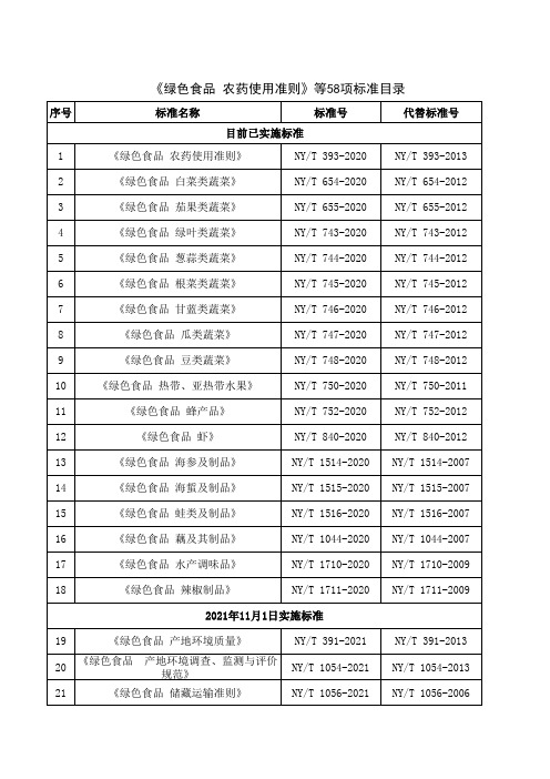 最新《绿色食品 农药使用准则》等58项标准目录