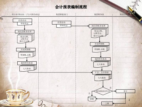 会计报表编制管理流程图(ppt 2页)