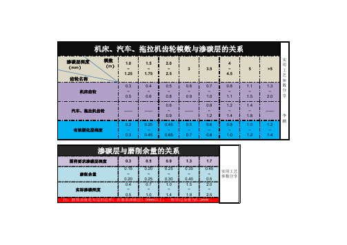 热处理中齿轮渗碳层与模数的关系