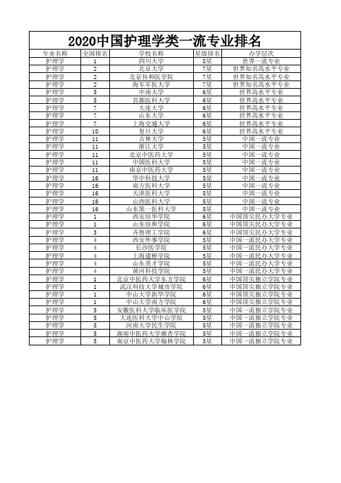 2020中国护理学类一流专业排名