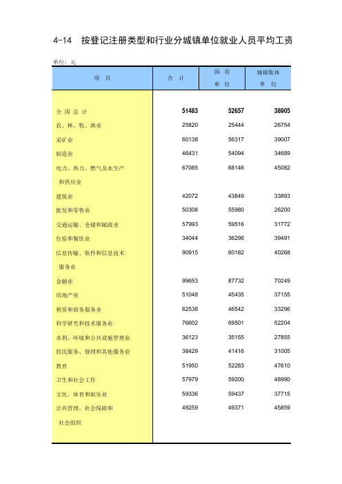 中国统计年鉴2014按登记注册类型和行业分城镇单位就业人员平均工资