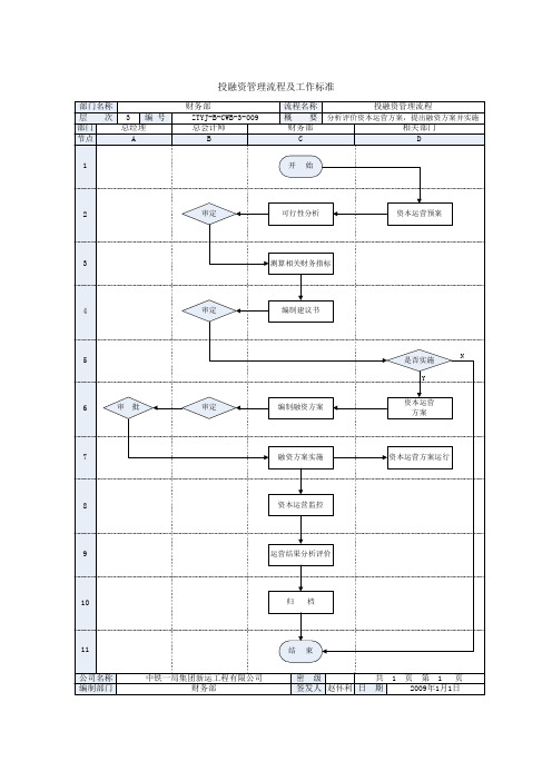 投融资部工作流程及标准
