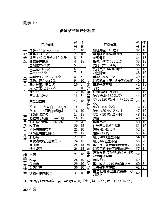 高危评分表