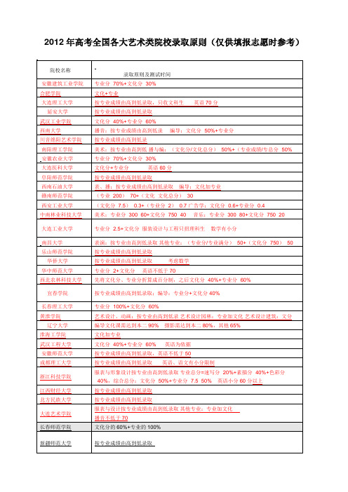 2012年高考全国各大艺术类院校录取原则