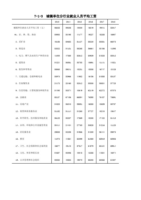 四川巴中市统计年鉴社会经济指标数据：7-1-3  城镇单位分行业就业人员平均工资(2013-2018)