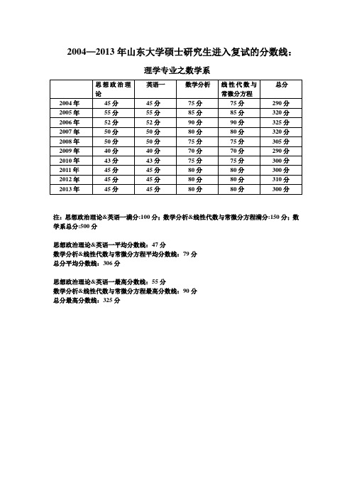 山东大学考研数学系进入复试历年分数线