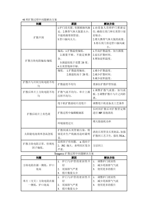 扩散炉方阻异常处理方法