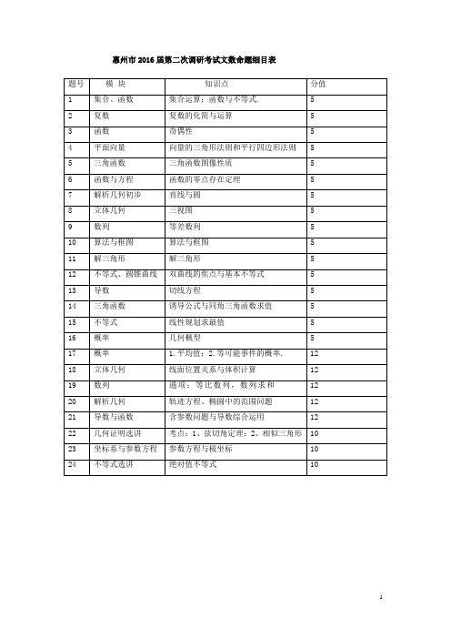 惠州市2016高三第二次调研考试数学(文科)答案,最新