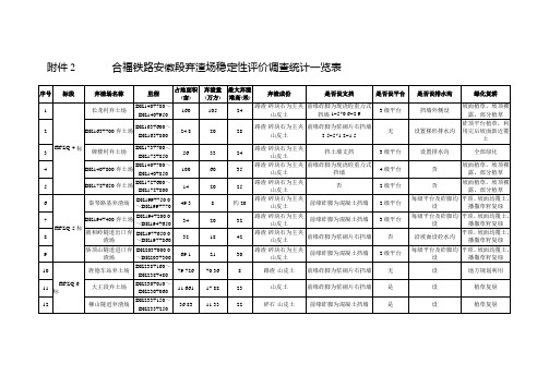 合福铁路安徽段弃渣场稳定性评价调查统计一览表