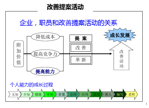 改善提案活动ppt课件