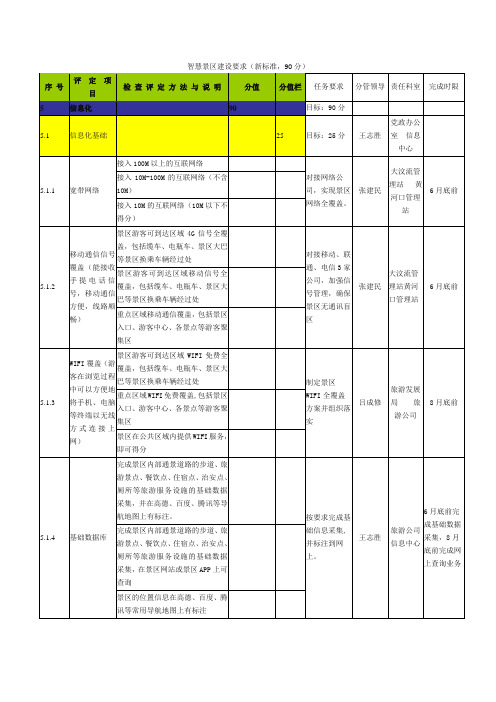 智慧景区建设要求(新标准,90分)