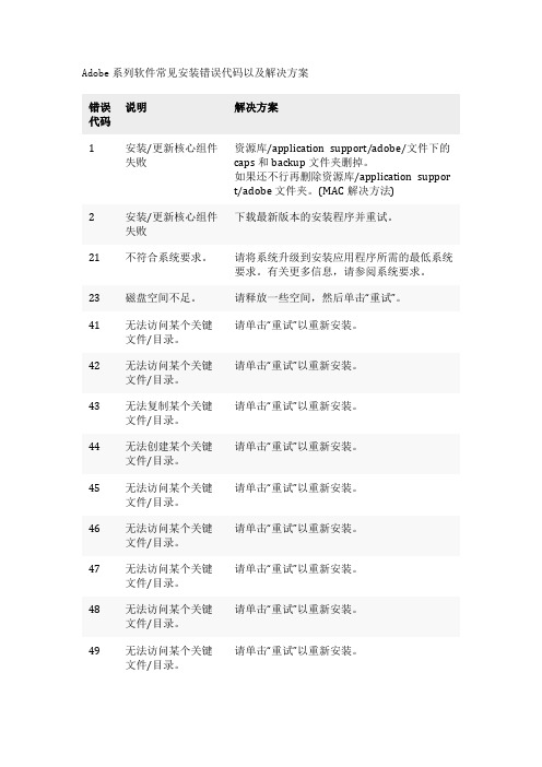 Adobe系列软件常见安装错误代码以及解决方案