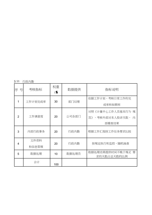 某粮油工业公司计量中心行政内勤岗位绩效考核指标合集