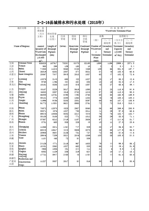 中国城乡建设统计年鉴2015全国各省市县数据：2-县城排水和污水处理(2015年)