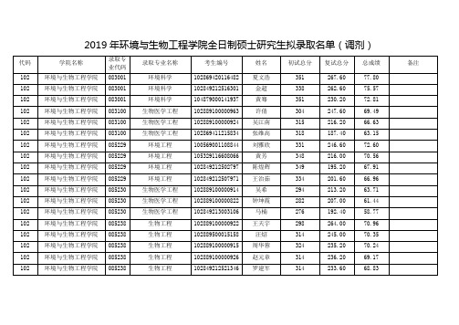 2019南京理工大学环境与生物工程学院全日制硕士研究生拟录取名单(调剂)