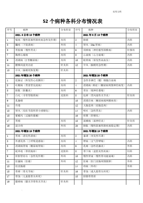 单病种中医护理方案实施科室分布情况