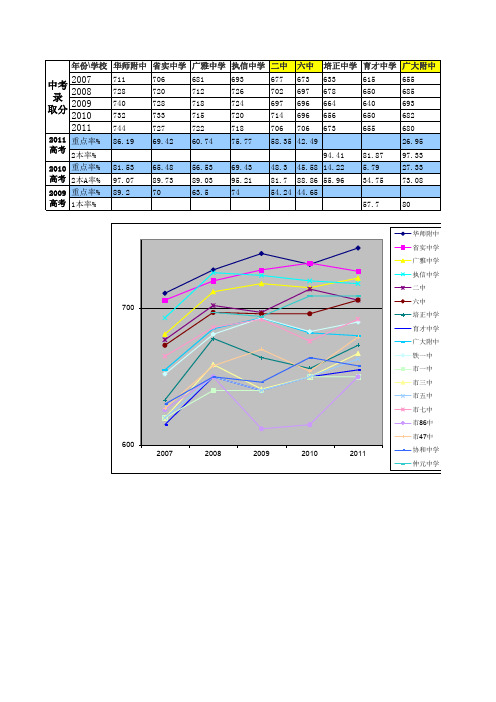 广州历届中考录取分数统计表及高中高考升学率_2012