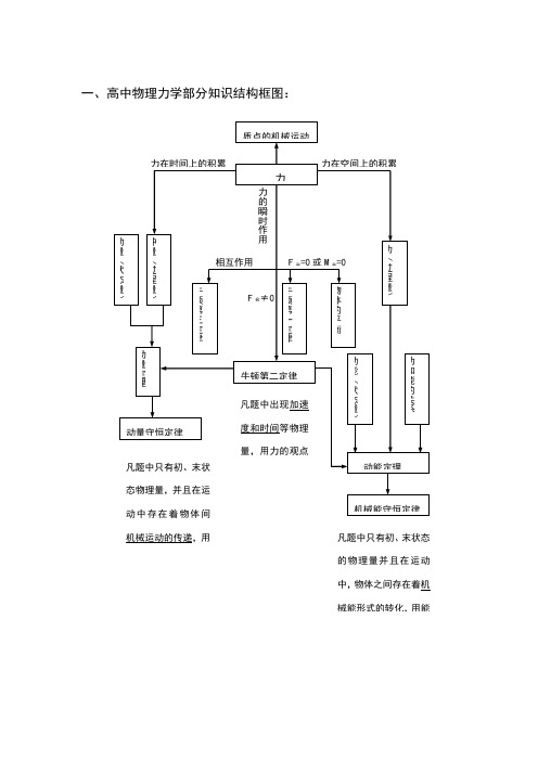 高中物理力学部分知识结构框图