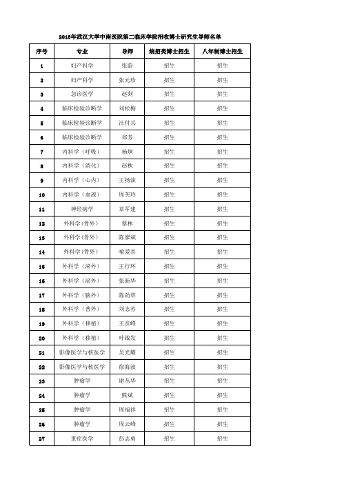 2018年武汉大学第二临床学院招收博士研究生导师名单