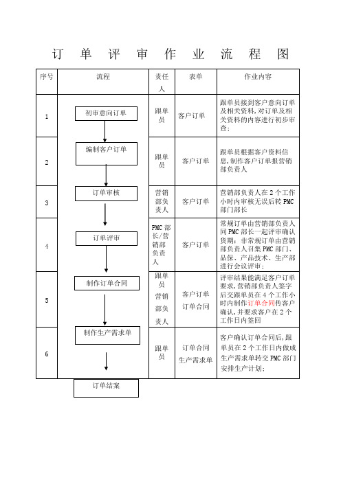 订单评审流程和制度