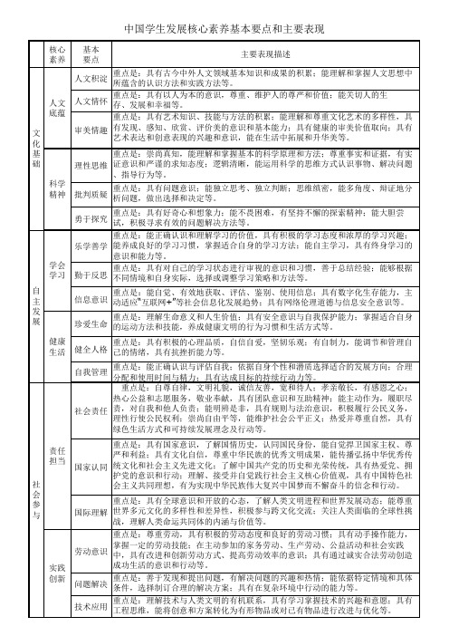 中国学生发展核心素养基本要点和主要表现  图文清晰版本