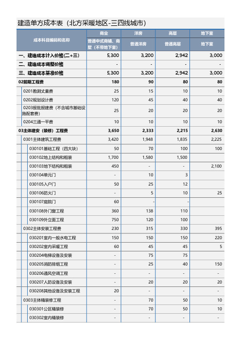 建造单方成本表(北方采暖地区——三四线城市)