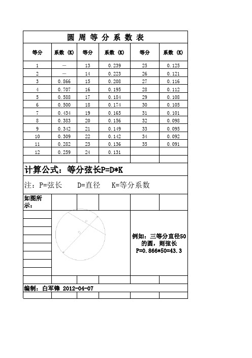 圆周等分系数表