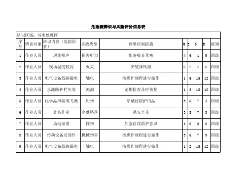 化工厂危险源辨识 与风险评价信息