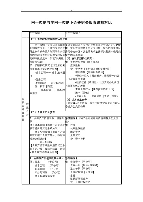 同一控制与非同一控制下合并财务报表编制对比