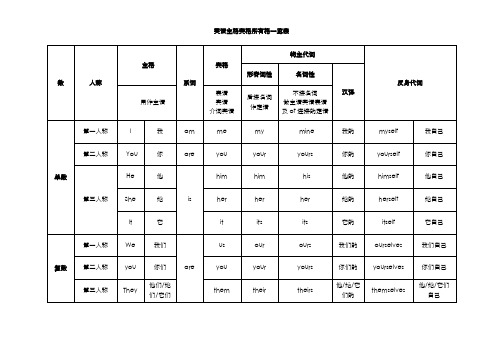 英语主格宾格所有格一览表