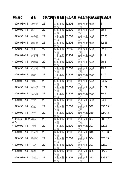 河海大学022农业工程学院2019年硕士研究生拟录取名单公示