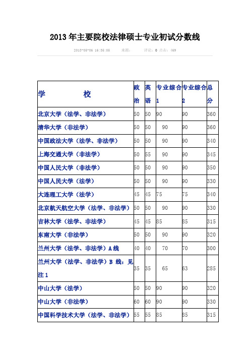 2013年主要院校法律硕士专业初试分数线