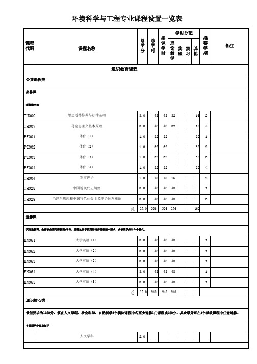 环境科学与工程专业课程设置一览表