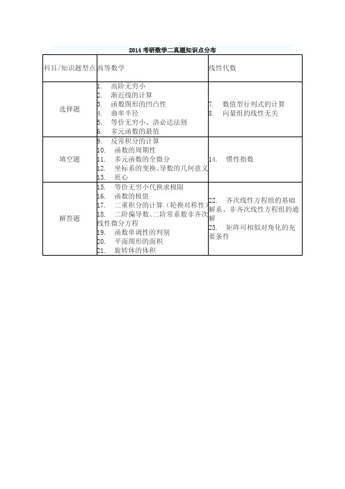 2014考研数学二真题知识点分布