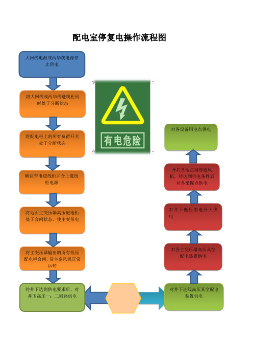 配电室停复电操作流程图