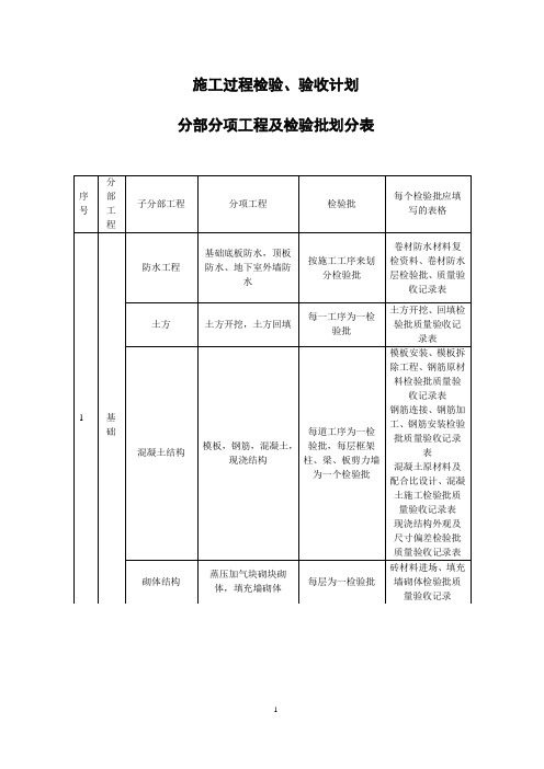 施工过程检验、验收计划 分部分项工程及检验批划分表