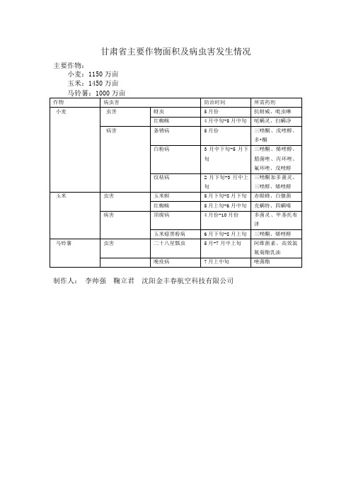 甘肃省主要作物面积及病虫害发生情况