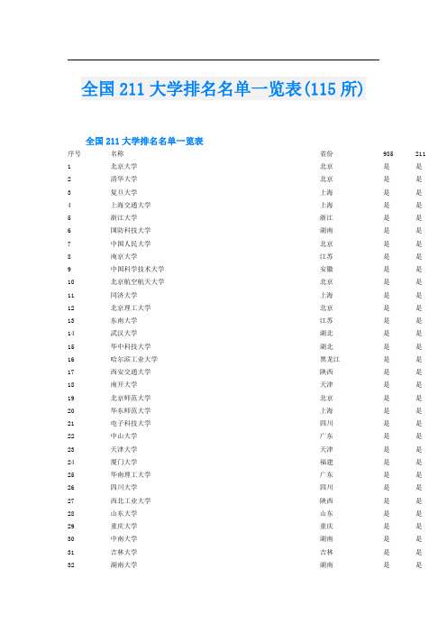 全国211大学排名名单一览表(115所)