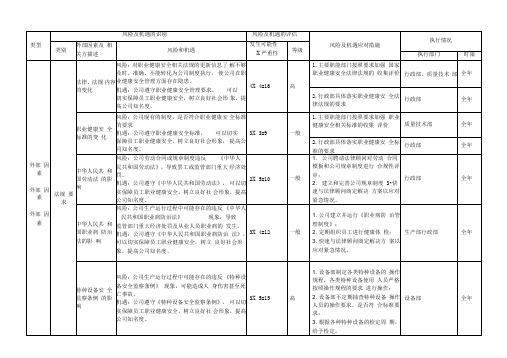 ISO45001：2018风险与机遇识别表