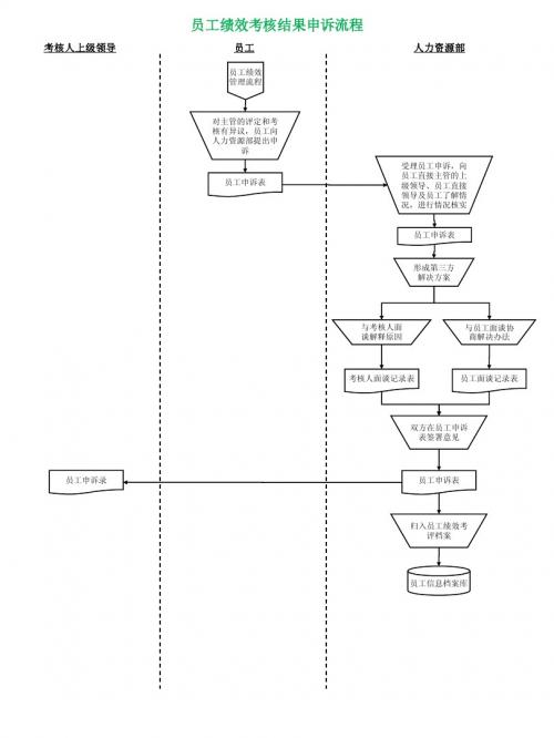 员工绩效考核结果申诉流程