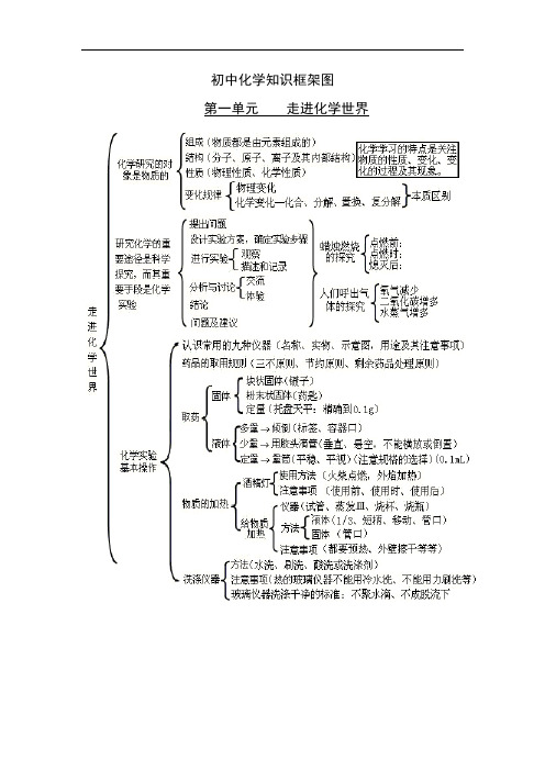 九年级化学各单元知识框架图