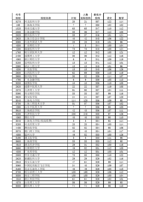 2015年河南省普通高校招生本科二批院校理科投档线(排序)