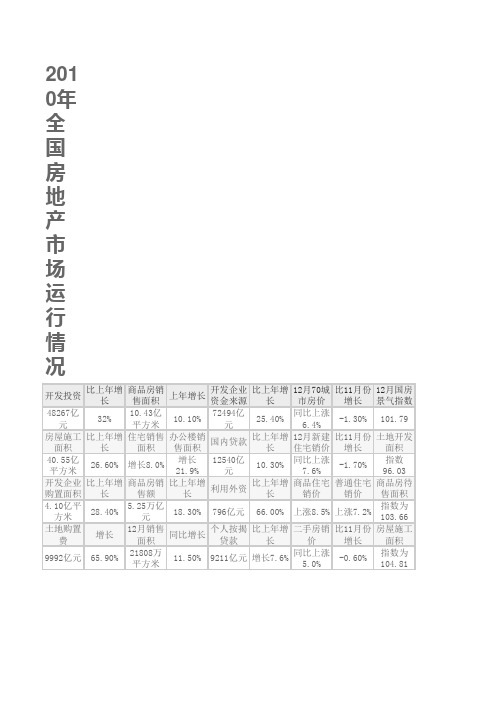 全国2010年房地产宏观数据